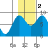 Wingham Island tide chart for Wednesday, November 2, 2022