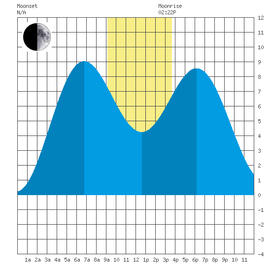 Wingham Island tide chart for Wednesday, November 30, 2022