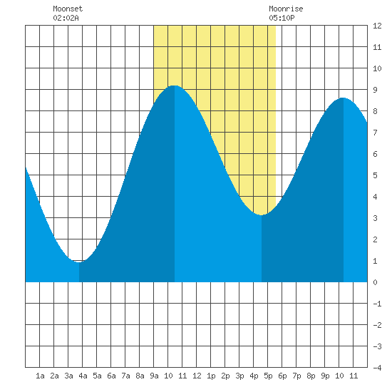 Wingham Island tide chart for Thursday, November 3, 2022