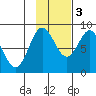 Wingham Island tide chart for Thursday, November 3, 2022
