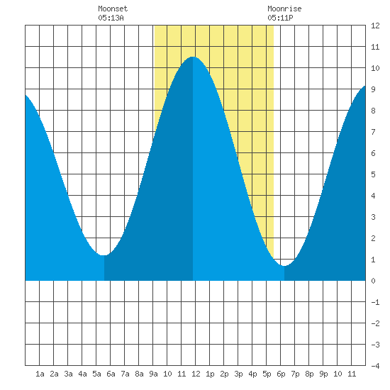 Wingham Island tide chart for Saturday, November 5, 2022