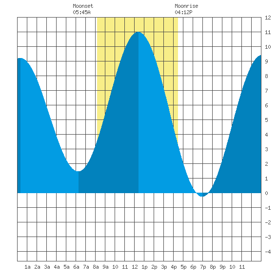 Wingham Island tide chart for Sunday, November 6, 2022