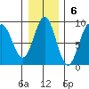 Wingham Island tide chart for Sunday, November 6, 2022
