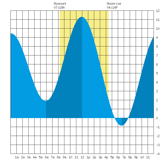 Wingham Island tide chart for Monday, November 7, 2022