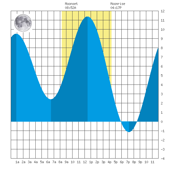 Wingham Island tide chart for Tuesday, November 8, 2022