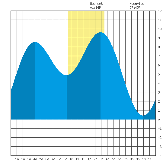 Wingham Island tide chart for Monday, December 12, 2022