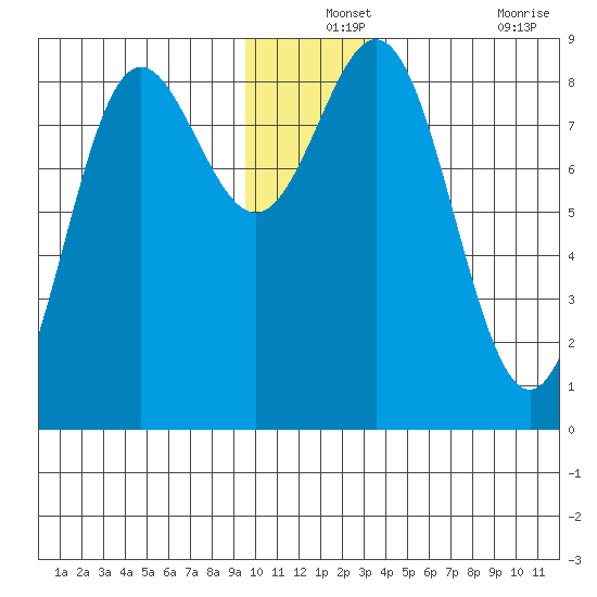 Wingham Island tide chart for Tuesday, December 13, 2022