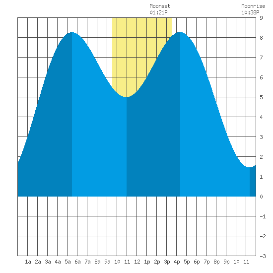 Wingham Island tide chart for Wednesday, December 14, 2022