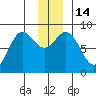 Wingham Island tide chart for Wednesday, December 14, 2022
