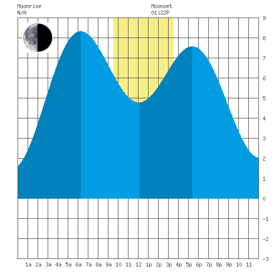 Wingham Island tide chart for Thursday, December 15, 2022