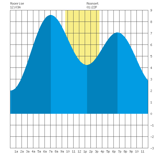 Wingham Island tide chart for Friday, December 16, 2022
