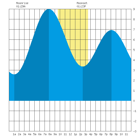 Wingham Island tide chart for Saturday, December 17, 2022