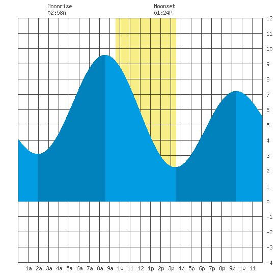Wingham Island tide chart for Sunday, December 18, 2022