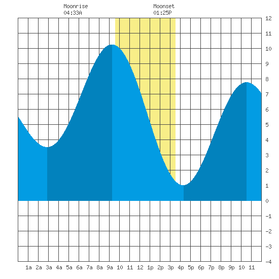 Wingham Island tide chart for Monday, December 19, 2022