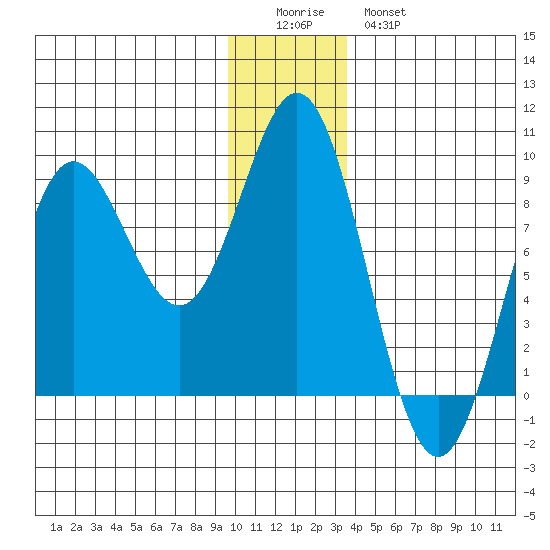 Wingham Island tide chart for Saturday, December 24, 2022