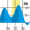 Wingham Island tide chart for Monday, December 26, 2022