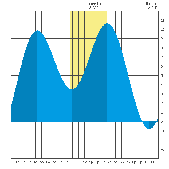 Wingham Island tide chart for Tuesday, December 27, 2022