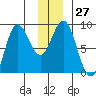 Wingham Island tide chart for Tuesday, December 27, 2022