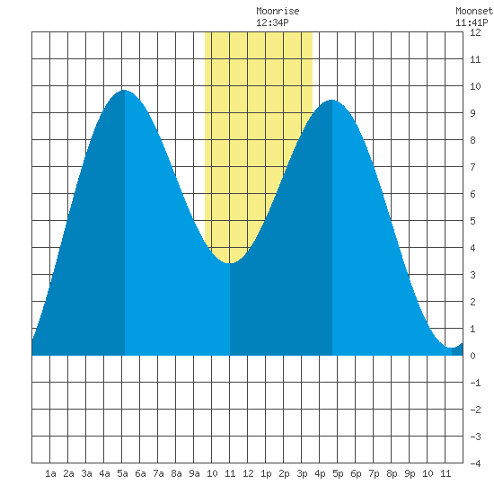 Wingham Island tide chart for Wednesday, December 28, 2022
