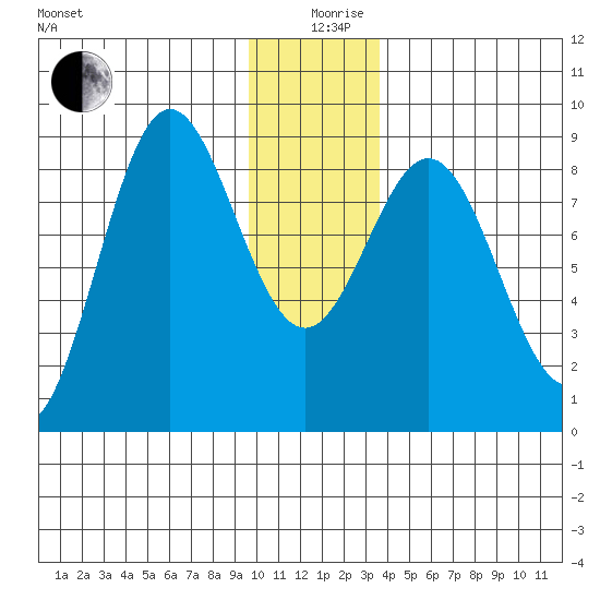 Wingham Island tide chart for Thursday, December 29, 2022