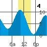 Wingham Island tide chart for Sunday, December 4, 2022