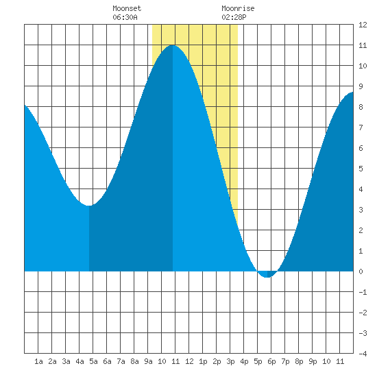 Wingham Island tide chart for Monday, December 5, 2022
