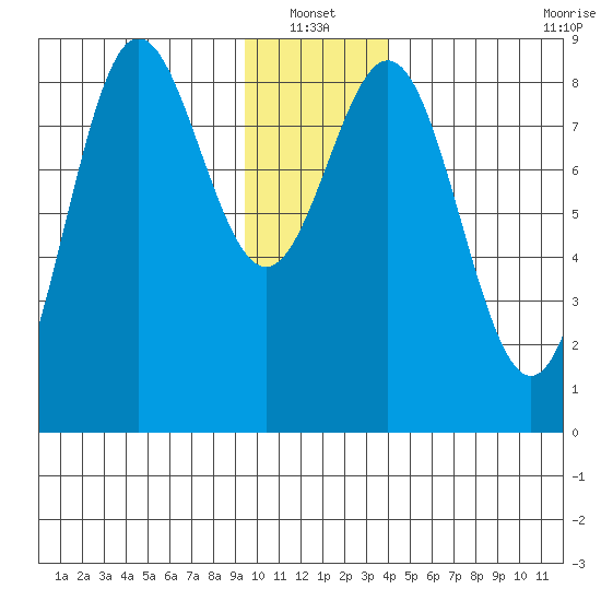 Wingham Island tide chart for Thursday, January 12, 2023