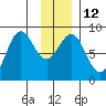 Wingham Island tide chart for Thursday, January 12, 2023