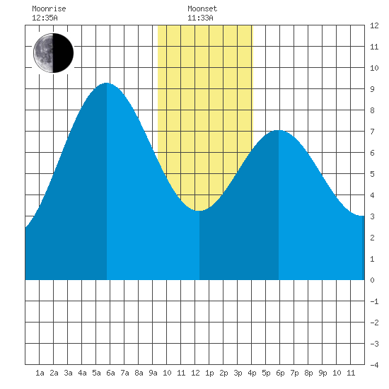 Wingham Island tide chart for Saturday, January 14, 2023