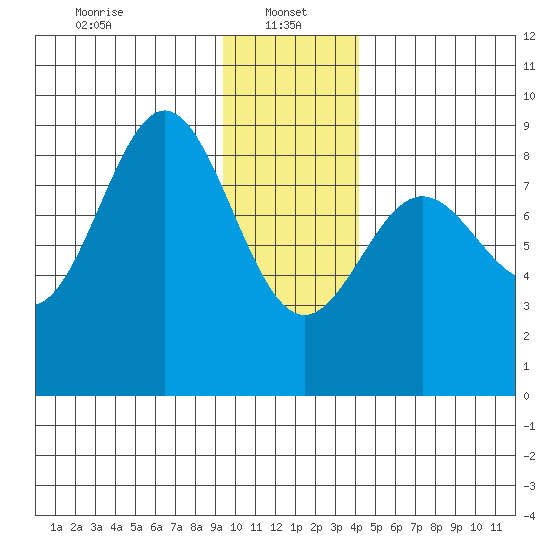 Wingham Island tide chart for Sunday, January 15, 2023