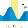 Wingham Island tide chart for Sunday, January 1, 2023