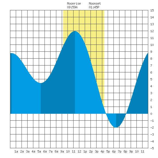 Wingham Island tide chart for Friday, January 20, 2023