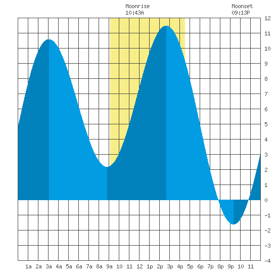 Wingham Island tide chart for Tuesday, January 24, 2023