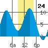 Wingham Island tide chart for Tuesday, January 24, 2023