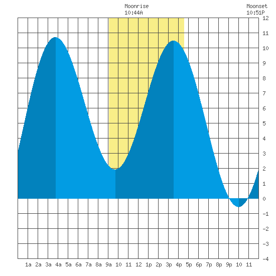 Wingham Island tide chart for Wednesday, January 25, 2023