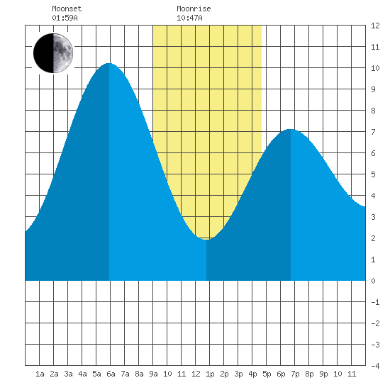 Wingham Island tide chart for Saturday, January 28, 2023