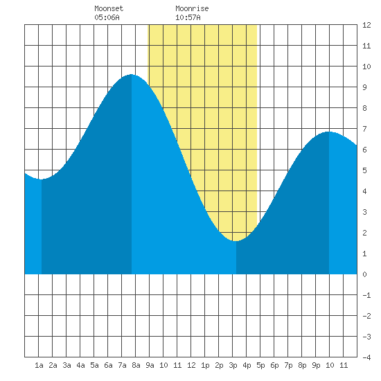 Wingham Island tide chart for Monday, January 30, 2023