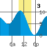 Wingham Island tide chart for Tuesday, January 3, 2023