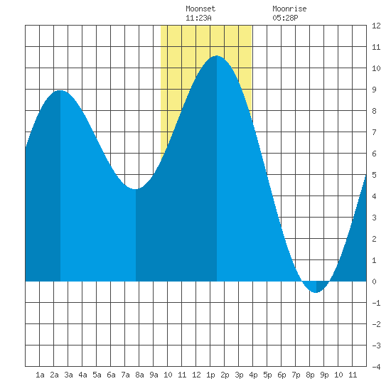 Wingham Island tide chart for Sunday, January 8, 2023
