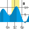 Wingham Island tide chart for Sunday, January 8, 2023