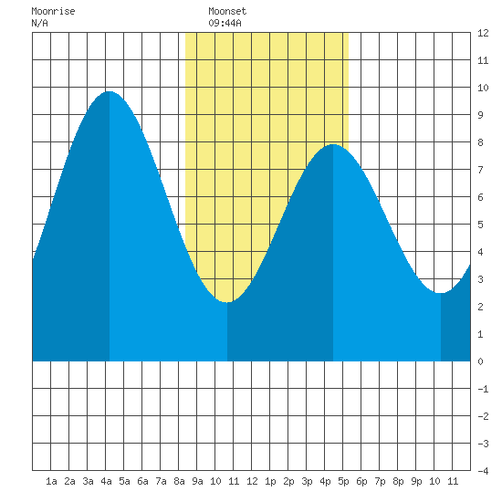 Wingham Island tide chart for Saturday, February 11, 2023