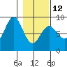 Wingham Island tide chart for Sunday, February 12, 2023