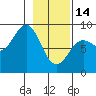 Wingham Island tide chart for Tuesday, February 14, 2023