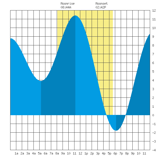 Wingham Island tide chart for Saturday, February 18, 2023