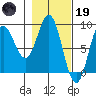 Wingham Island tide chart for Sunday, February 19, 2023