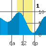 Wingham Island tide chart for Wednesday, February 1, 2023