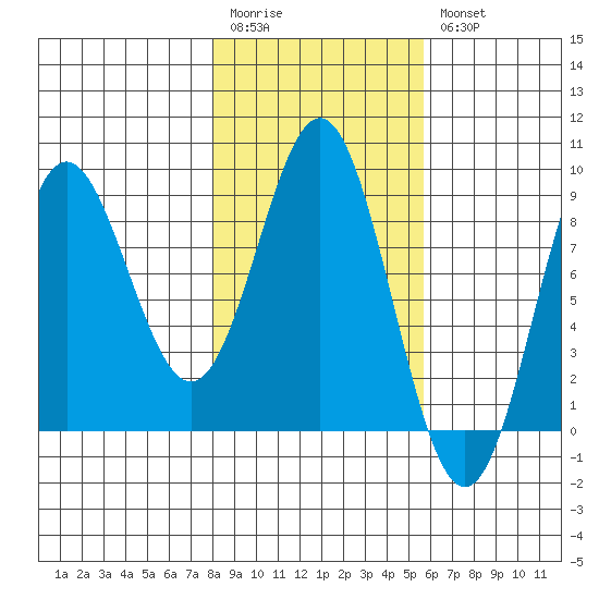 Wingham Island tide chart for Monday, February 20, 2023