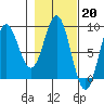 Wingham Island tide chart for Monday, February 20, 2023