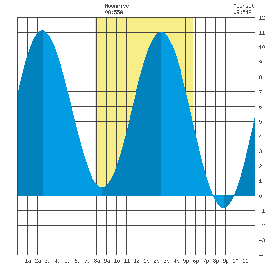 Wingham Island tide chart for Wednesday, February 22, 2023
