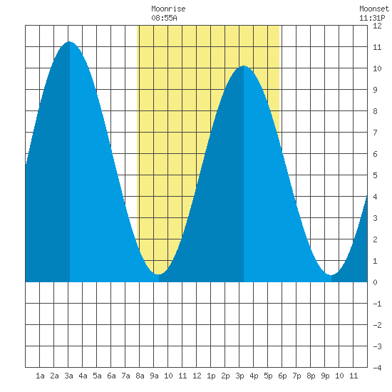 Wingham Island tide chart for Thursday, February 23, 2023